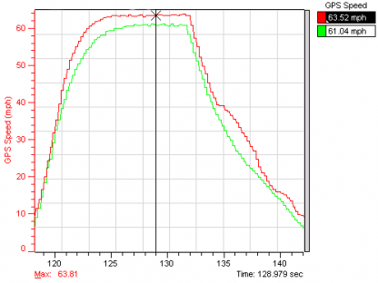 perf graph